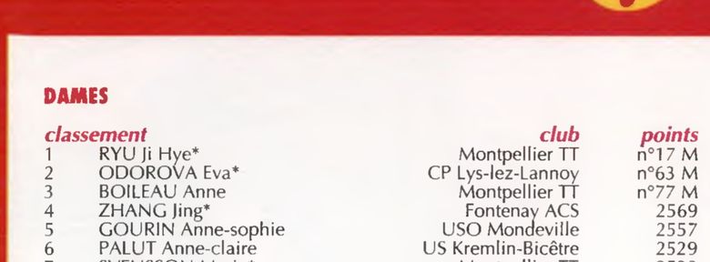 Juillet 2003 — Zhang Jing 4e du classement national dames