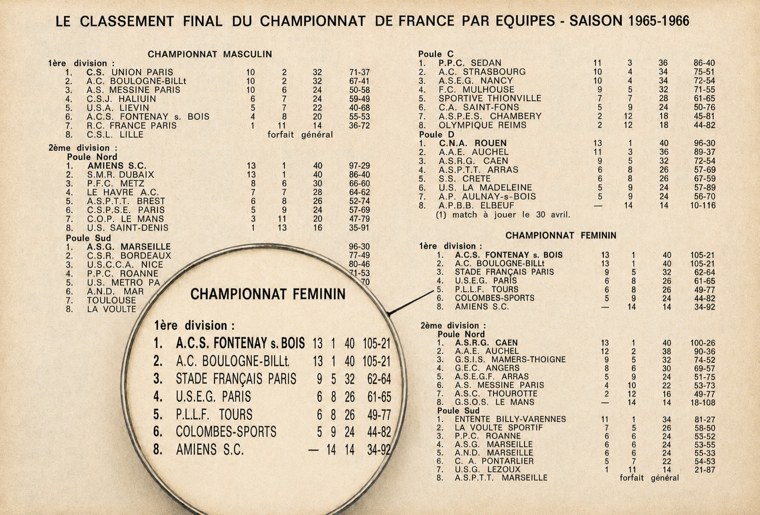 Classement final du championnat de France par équipes 1965-1966 — l'A.C.S. Fontenay 1re en 1re division féminine Classement final du championnat de France par équipes 1965-1966 — l'A.C.S. Fontenay 1re en 1re division féminine